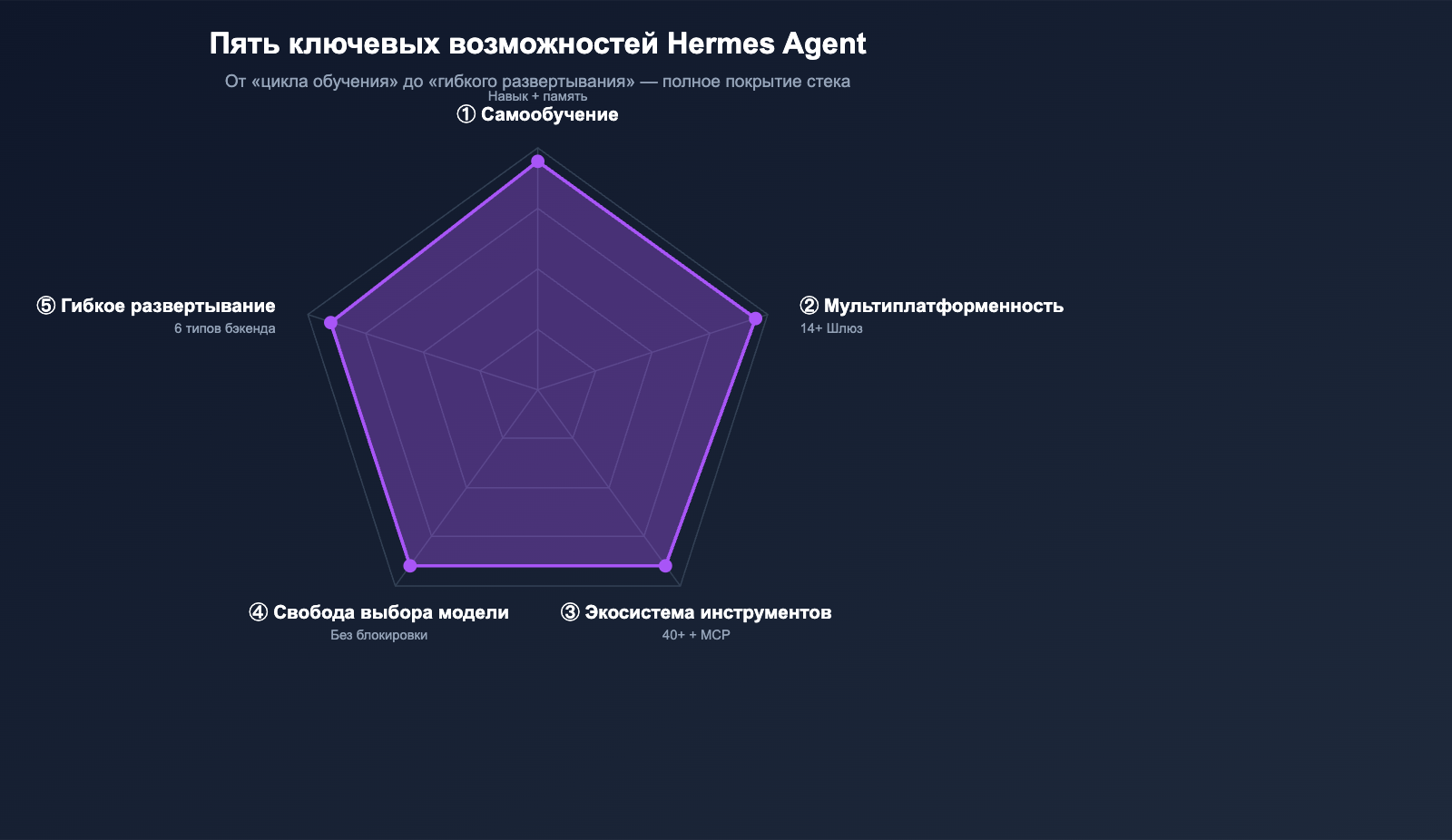 hermes-agent-introduction-beginner-guide-ru 图示