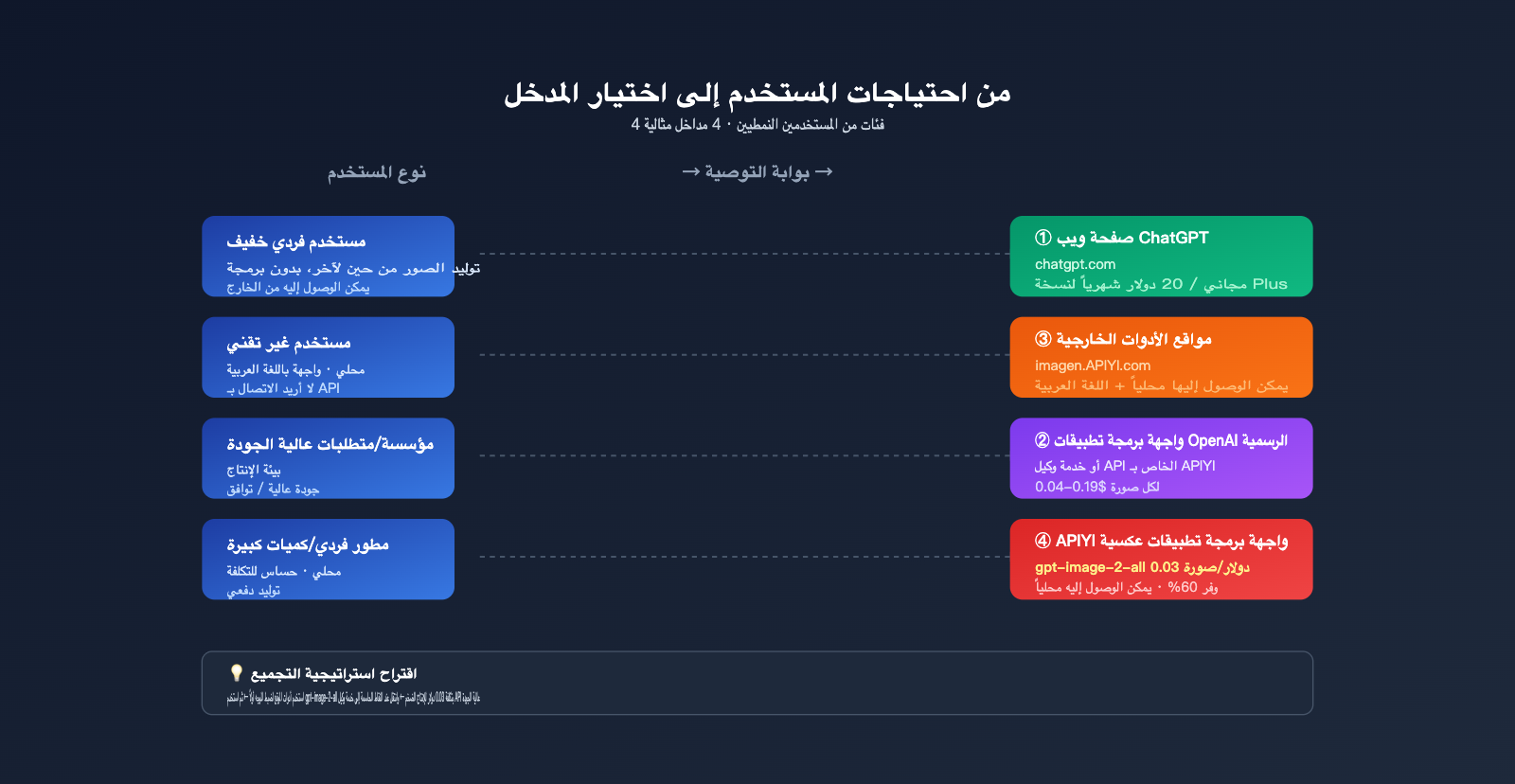 how-to-use-gpt-image-2-4-methods-guide-for-new-users-ar 图示