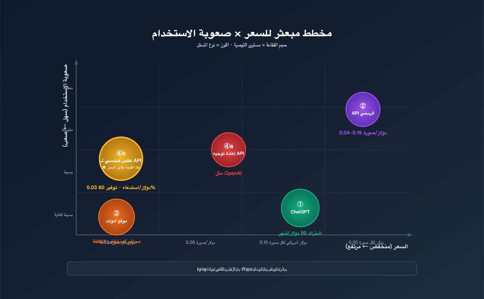 how-to-use-gpt-image-2-4-methods-guide-for-new-users-ar 图示