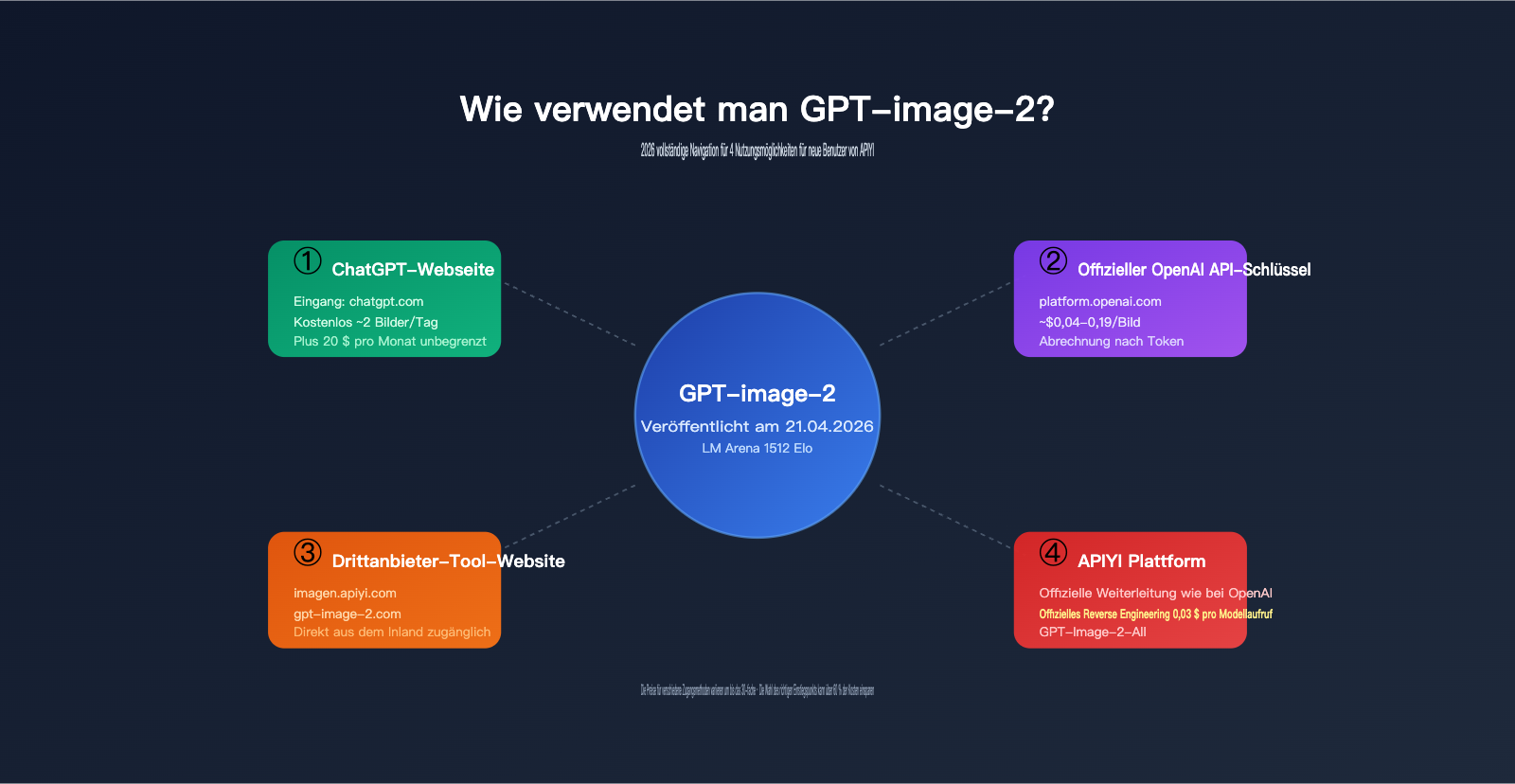 how-to-use-gpt-image-2-4-methods-guide-for-new-users-de 图示