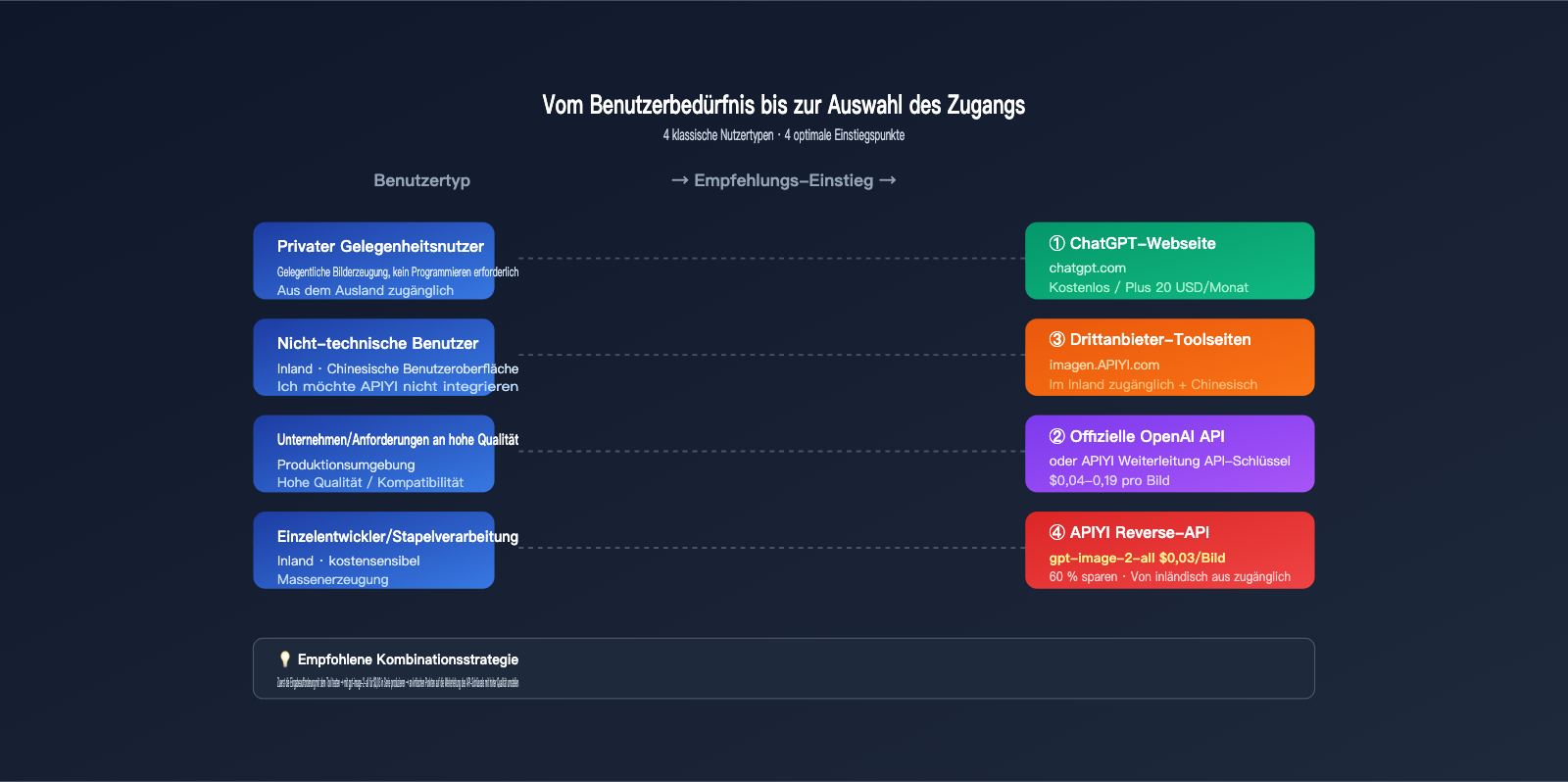 how-to-use-gpt-image-2-4-methods-guide-for-new-users-de 图示