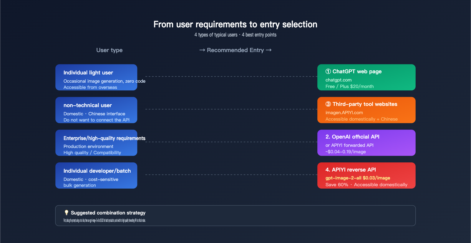 how-to-use-gpt-image-2-4-methods-guide-for-new-users-en 图示