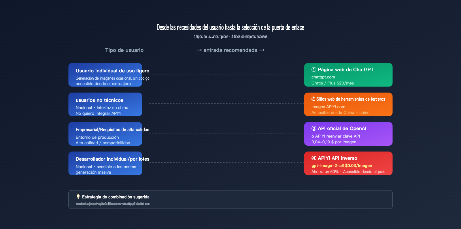 how-to-use-gpt-image-2-4-methods-guide-for-new-users-es 图示