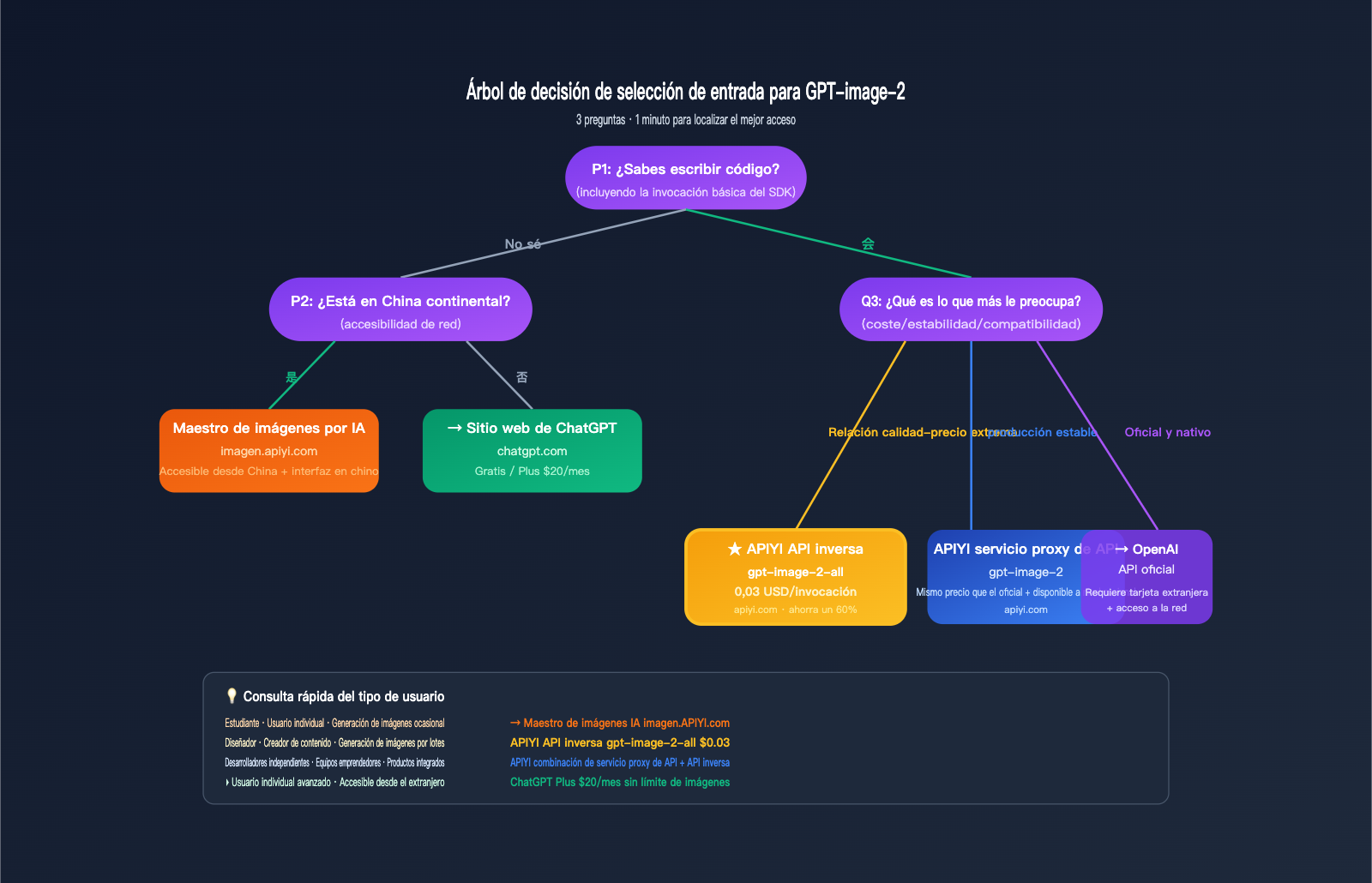 how-to-use-gpt-image-2-4-methods-guide-for-new-users-es 图示