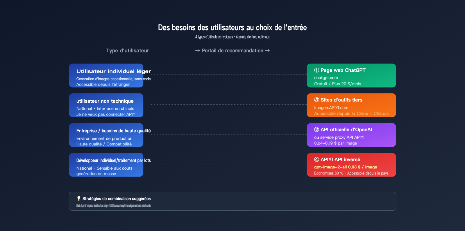 how-to-use-gpt-image-2-4-methods-guide-for-new-users-fr 图示