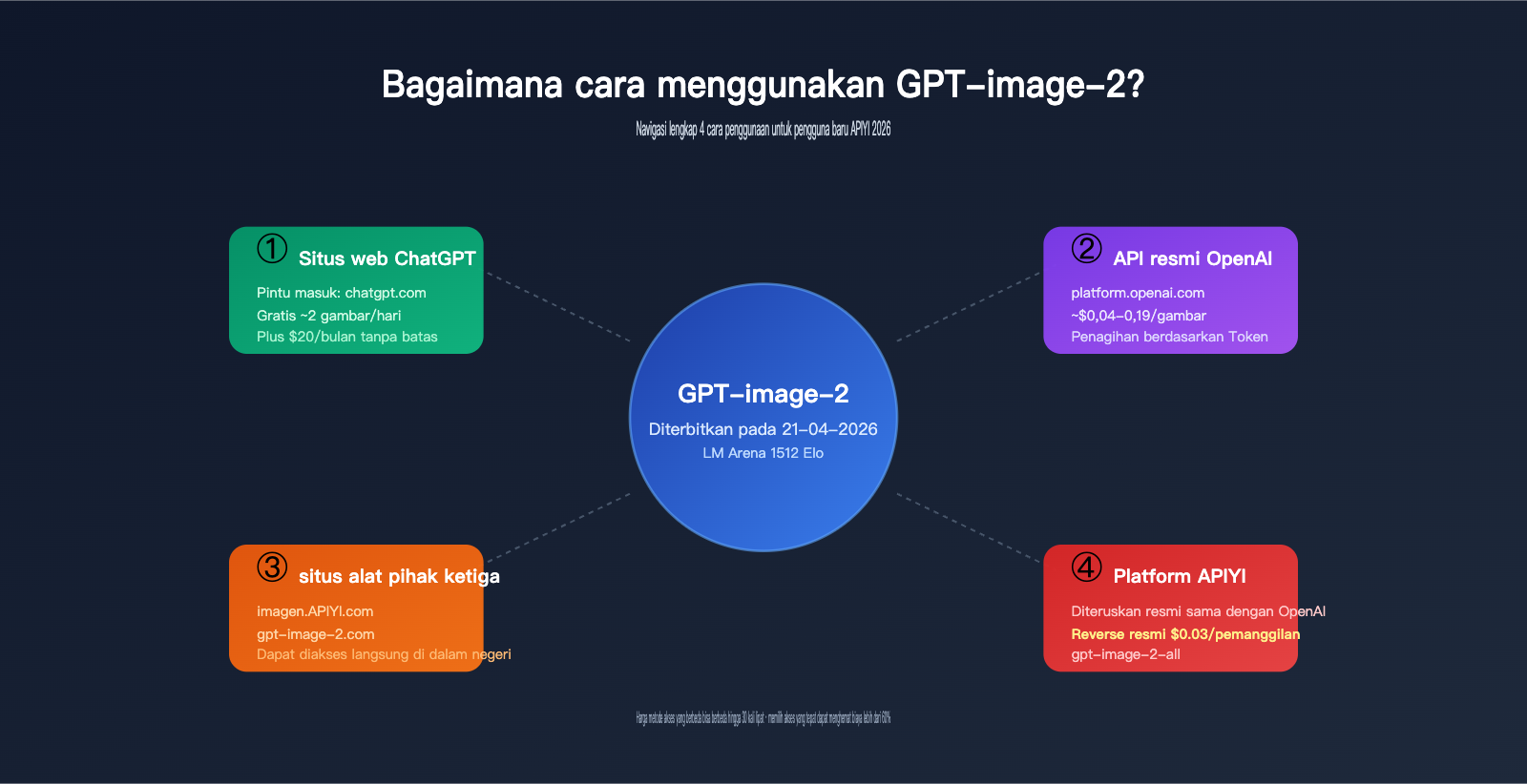 how-to-use-gpt-image-2-4-methods-guide-for-new-users-id 图示