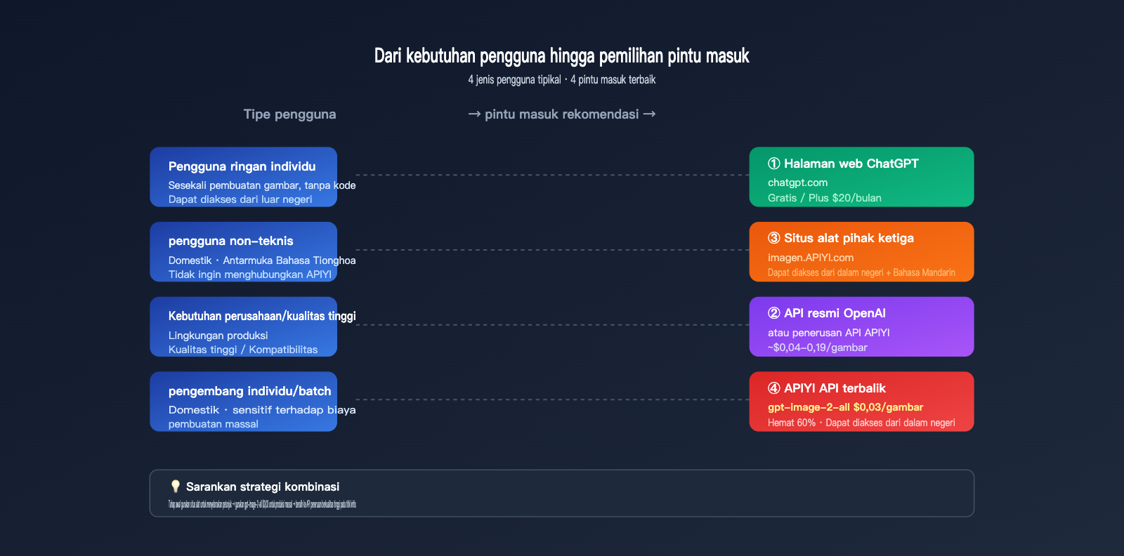 how-to-use-gpt-image-2-4-methods-guide-for-new-users-id 图示