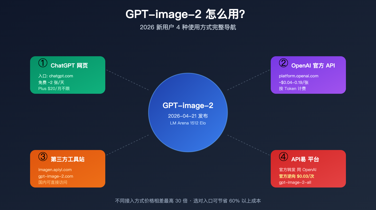 how-to-use-gpt-image-2-4-methods-guide-for-new-users 图示