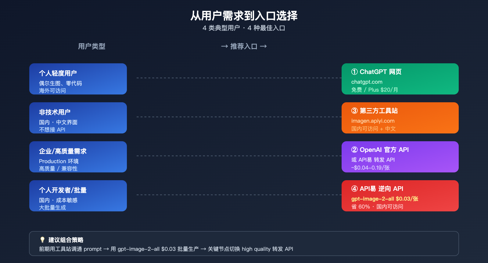 how-to-use-gpt-image-2-4-methods-guide-for-new-users 图示