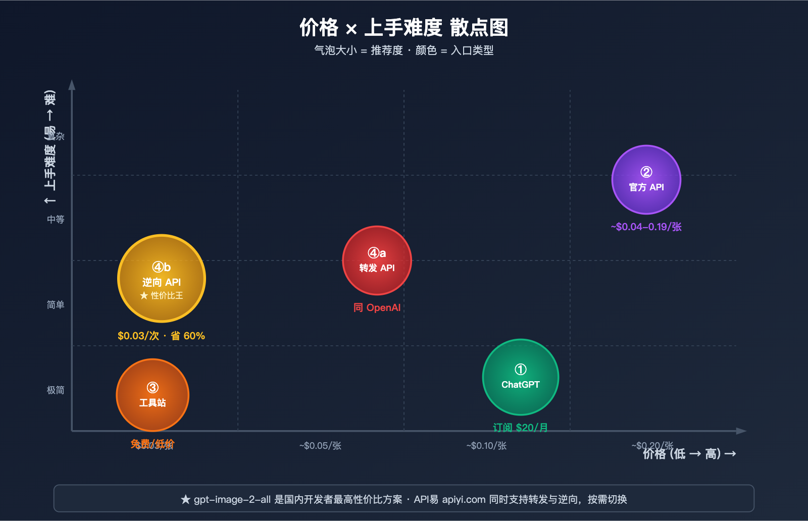 how-to-use-gpt-image-2-4-methods-guide-for-new-users 图示