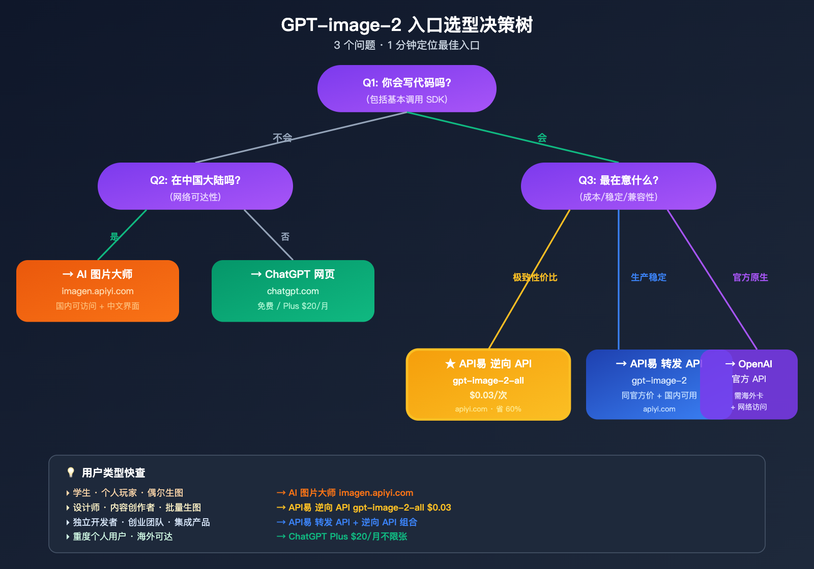 how-to-use-gpt-image-2-4-methods-guide-for-new-users 图示