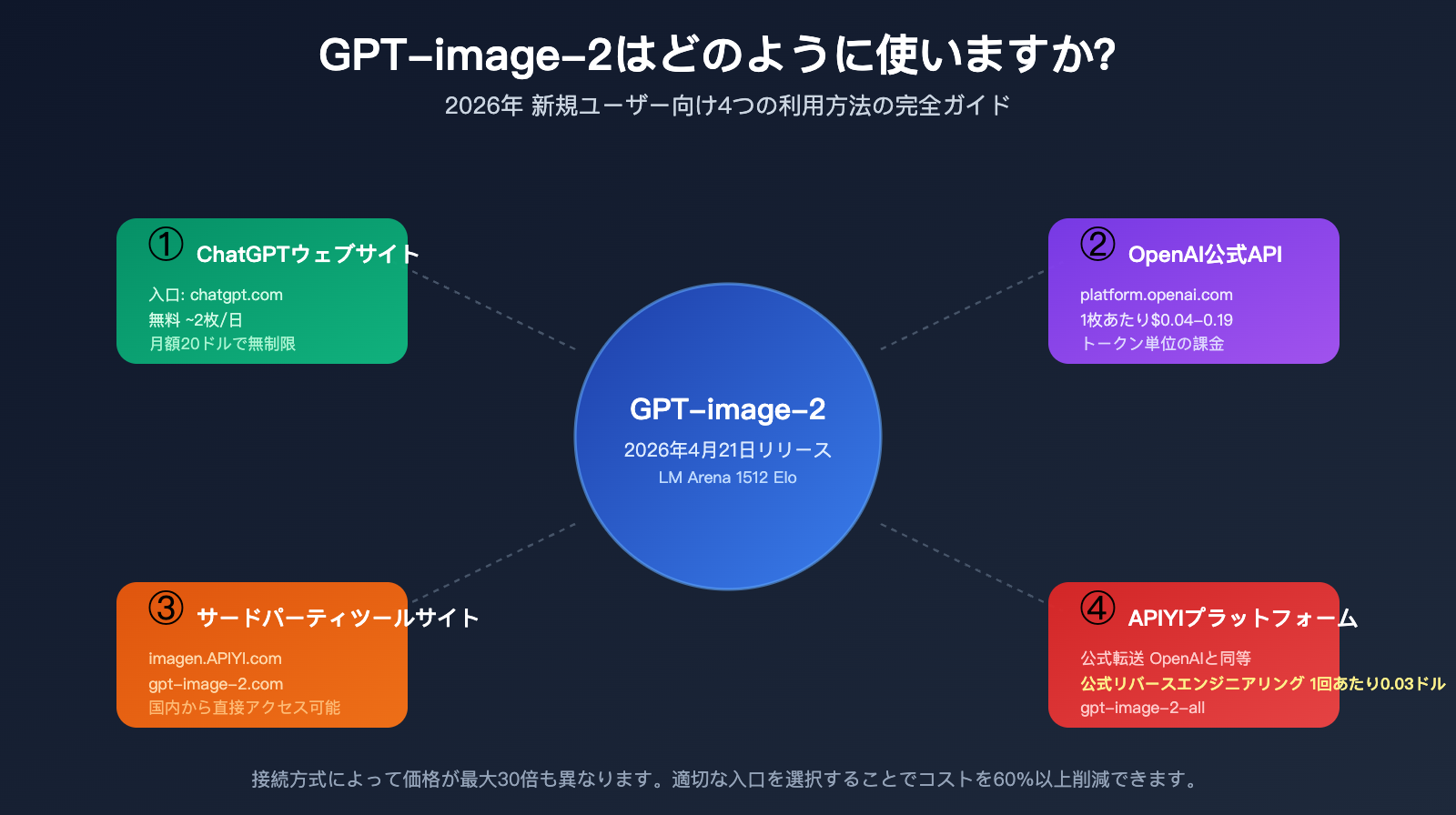 how-to-use-gpt-image-2-4-methods-guide-for-new-users-ja 图示