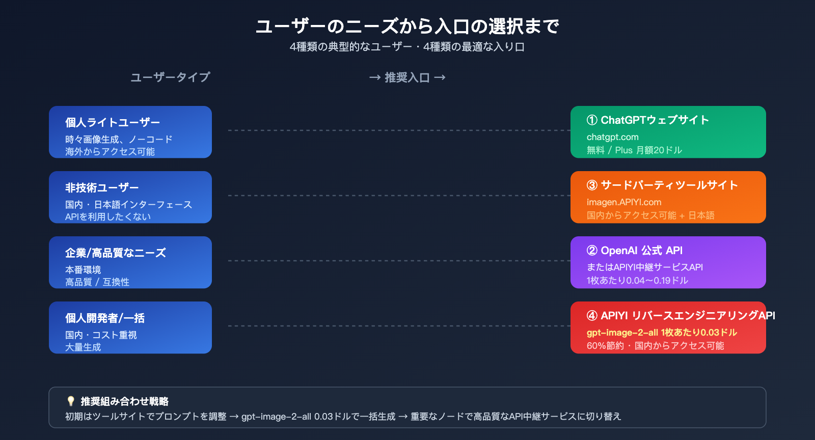 how-to-use-gpt-image-2-4-methods-guide-for-new-users-ja 图示