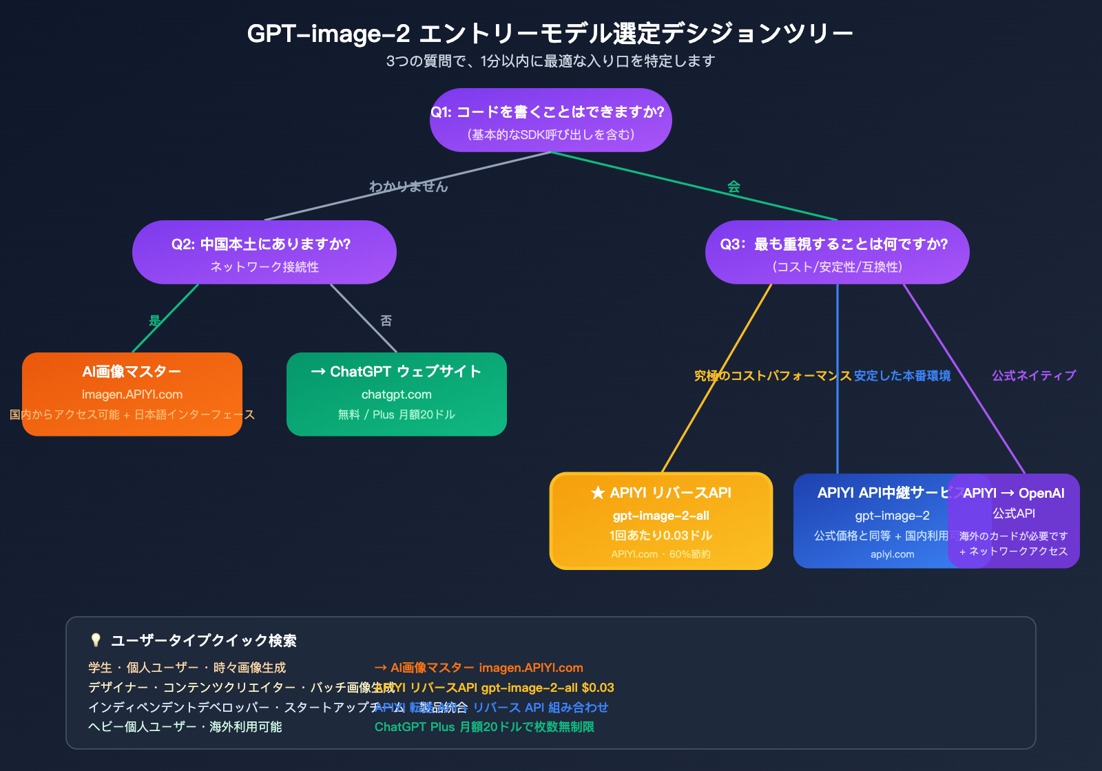 how-to-use-gpt-image-2-4-methods-guide-for-new-users-ja 图示