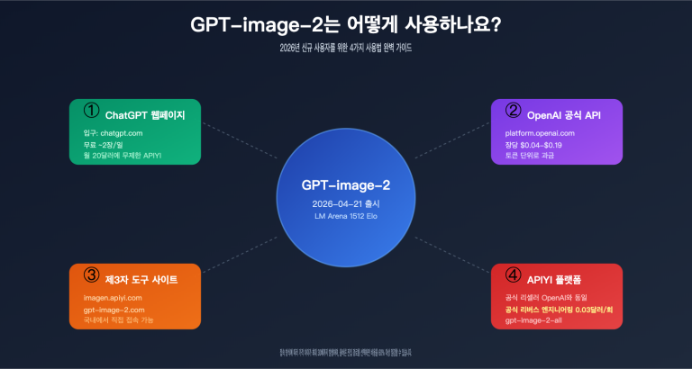 how to use gpt image 2 4 methods guide for new users ko image 0 图示