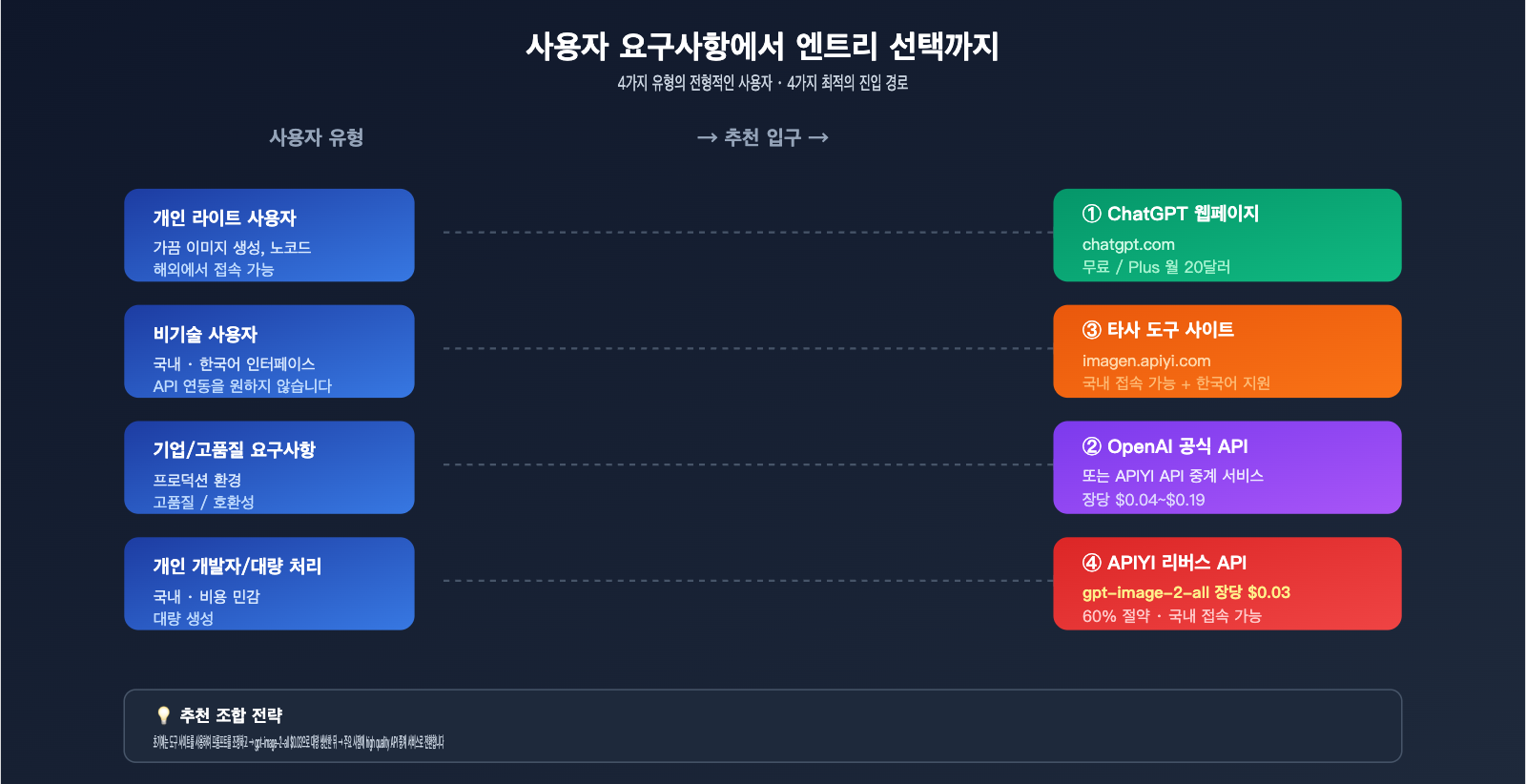 how-to-use-gpt-image-2-4-methods-guide-for-new-users-ko 图示