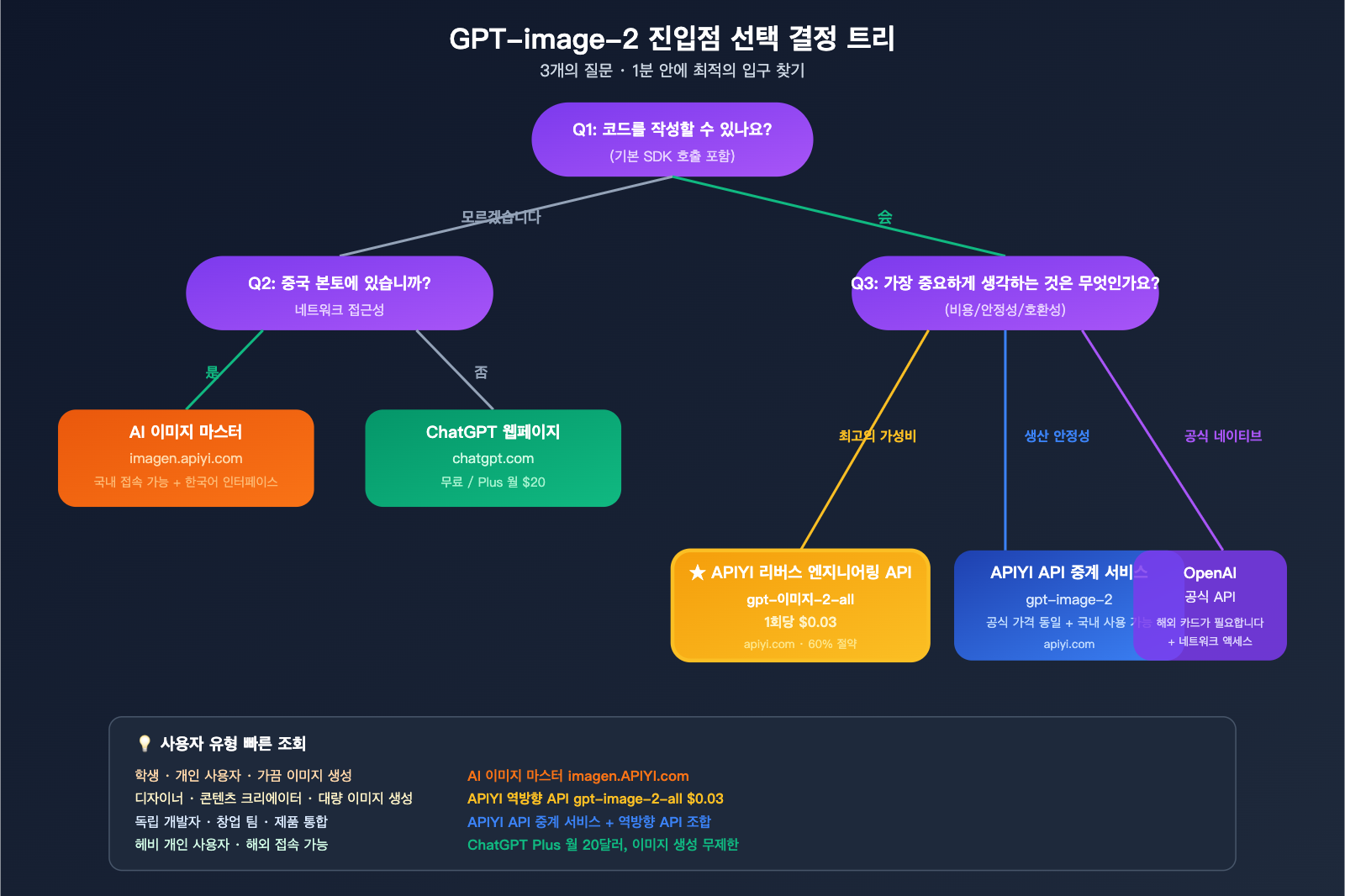 how-to-use-gpt-image-2-4-methods-guide-for-new-users-ko 图示