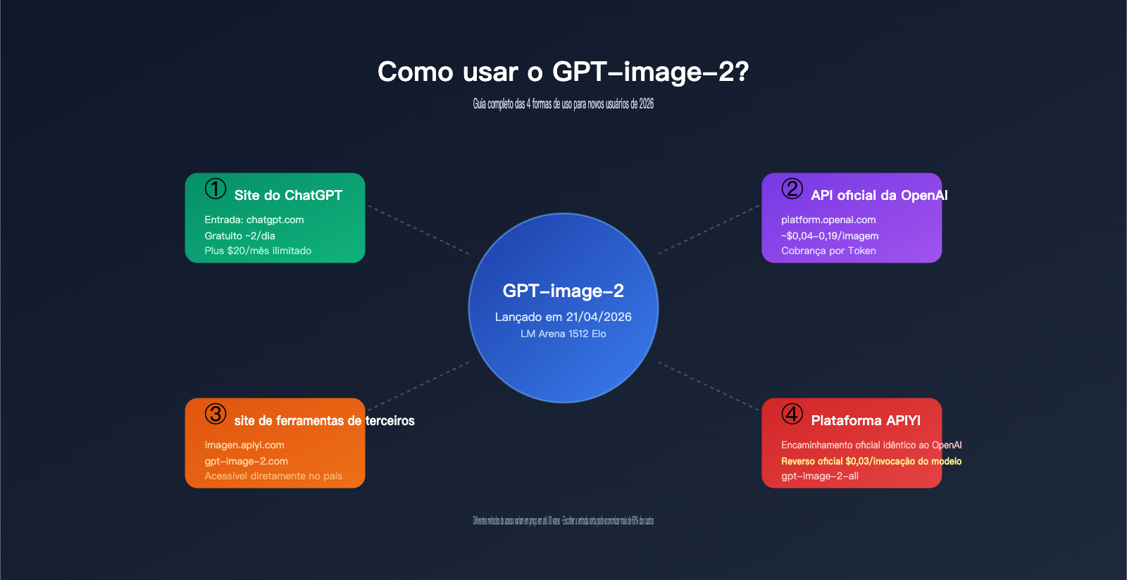 how-to-use-gpt-image-2-4-methods-guide-for-new-users-pt-pt 图示