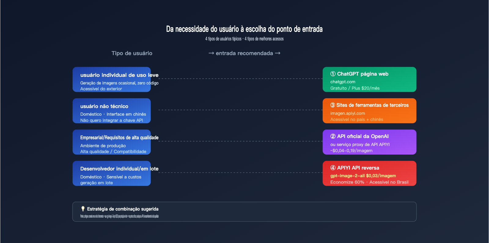 how-to-use-gpt-image-2-4-methods-guide-for-new-users-pt-pt 图示