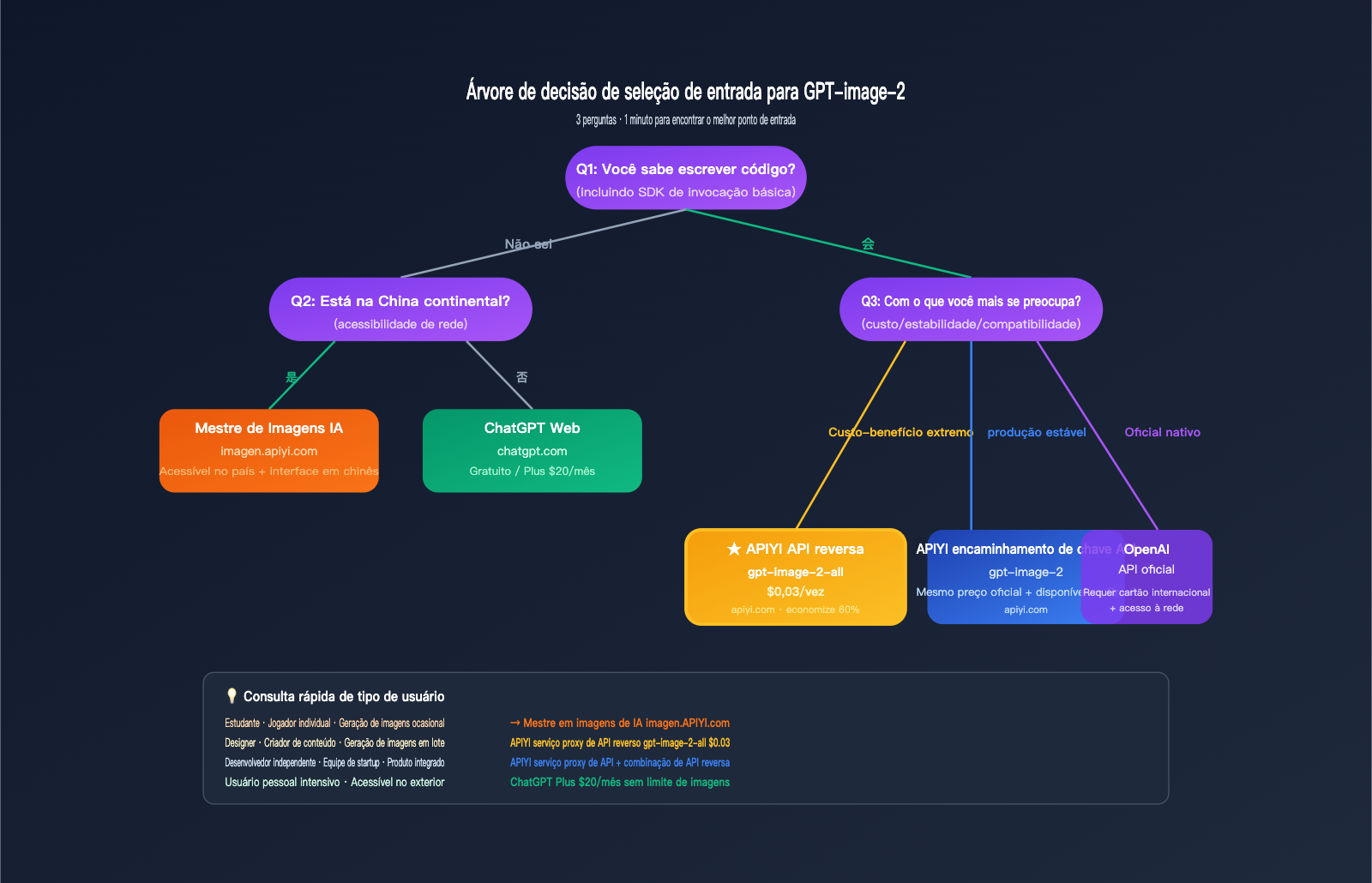how-to-use-gpt-image-2-4-methods-guide-for-new-users-pt-pt 图示