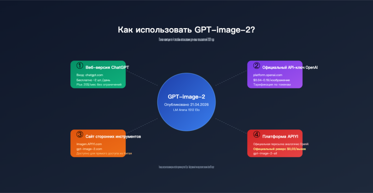 how to use gpt image 2 4 methods guide for new users ru image 0 图示
