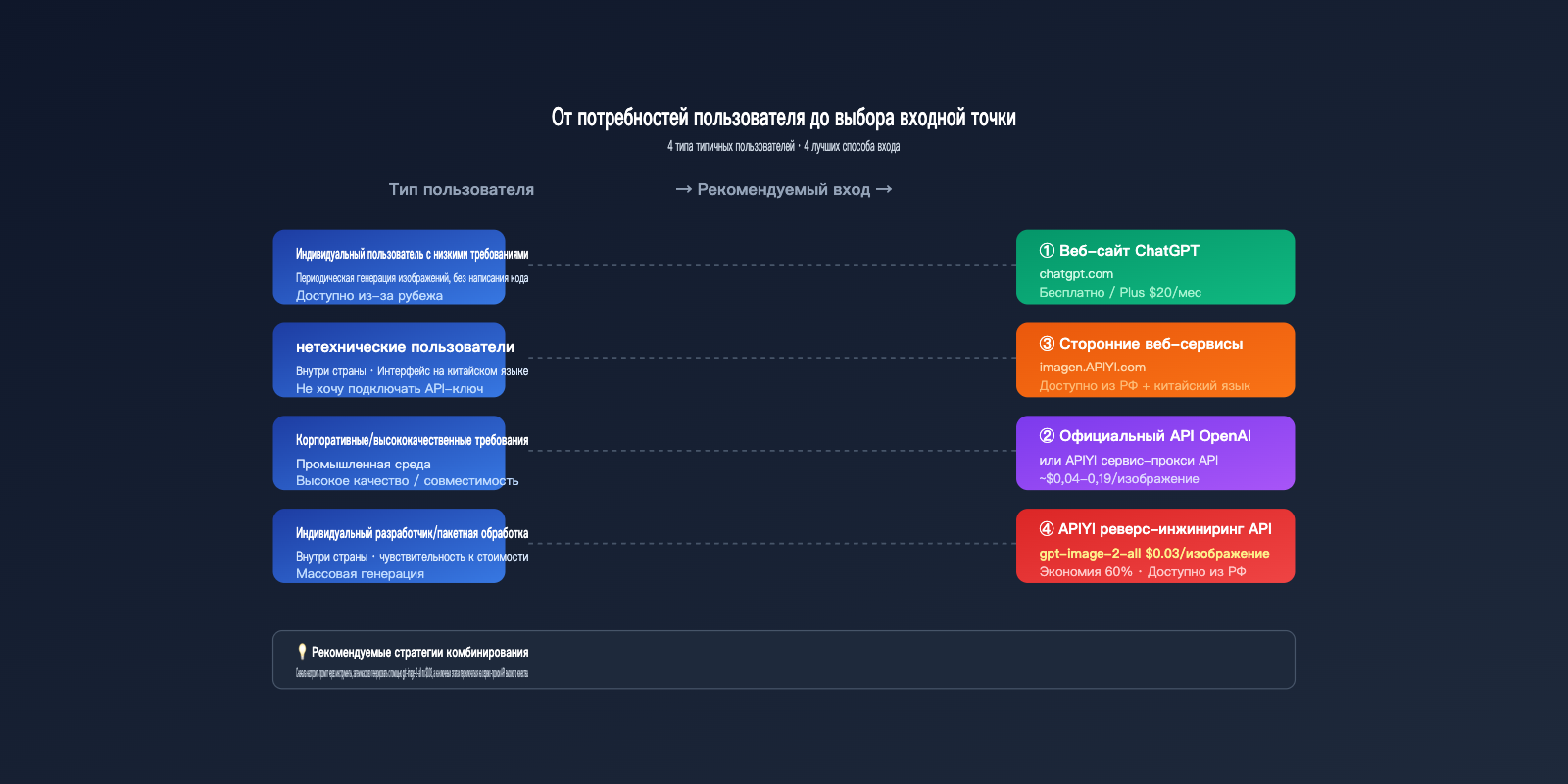 how-to-use-gpt-image-2-4-methods-guide-for-new-users-ru 图示