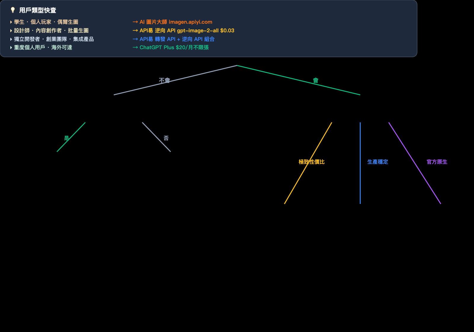 how-to-use-gpt-image-2-4-methods-guide-for-new-users-zh-hant 图示