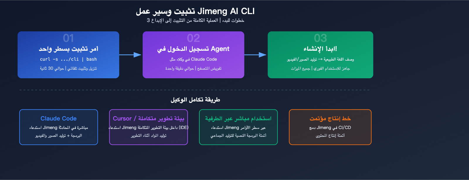 jimeng-ai-cli-agent-image-video-generation-terminal-guide-ar 图示