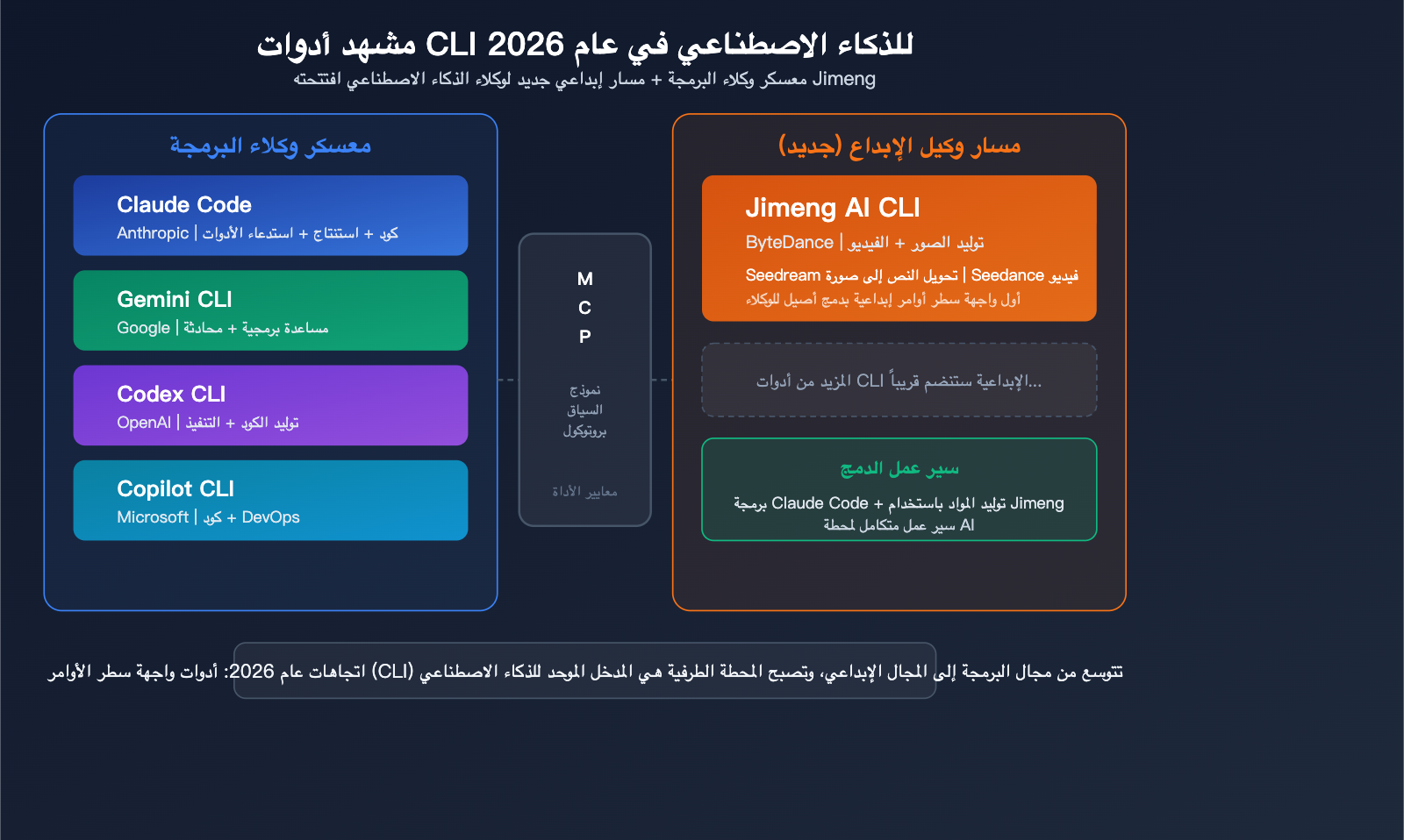 jimeng-ai-cli-agent-image-video-generation-terminal-guide-ar 图示