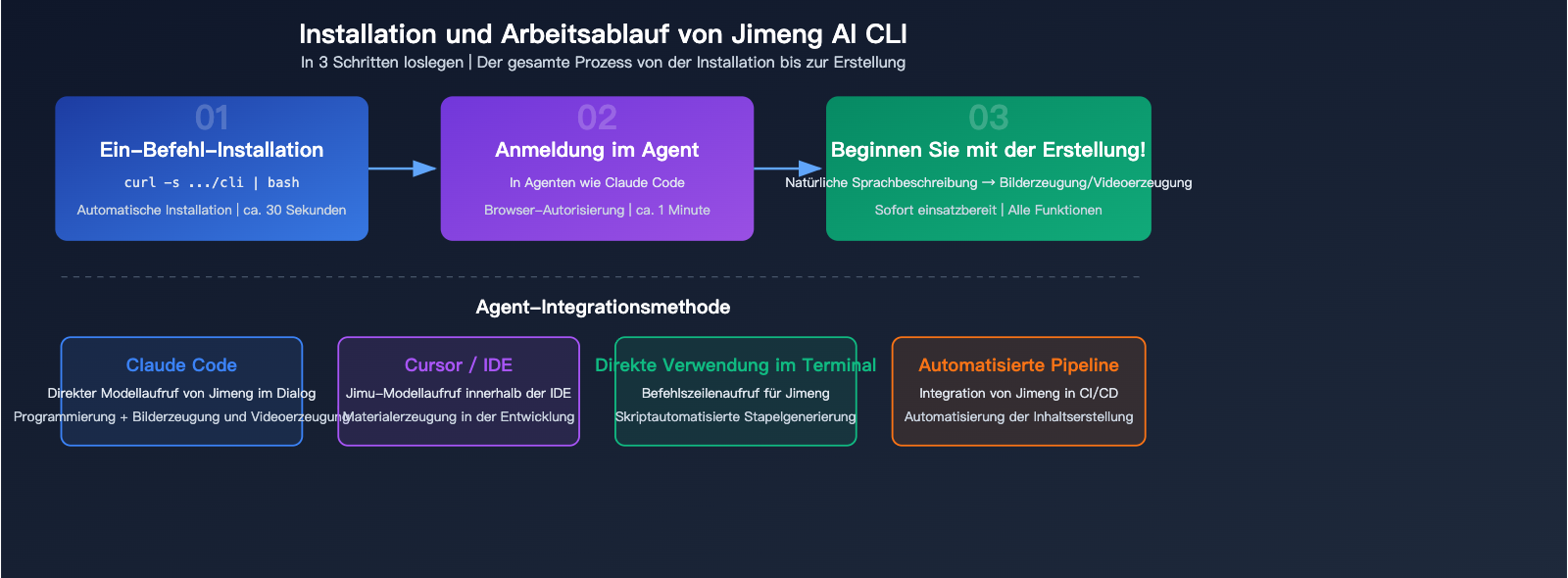 jimeng-ai-cli-agent-image-video-generation-terminal-guide-de 图示