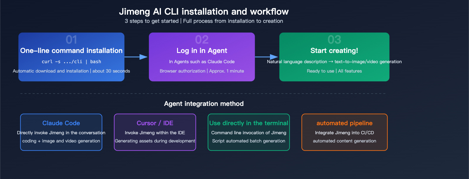 jimeng-ai-cli-agent-image-video-generation-terminal-guide-en 图示