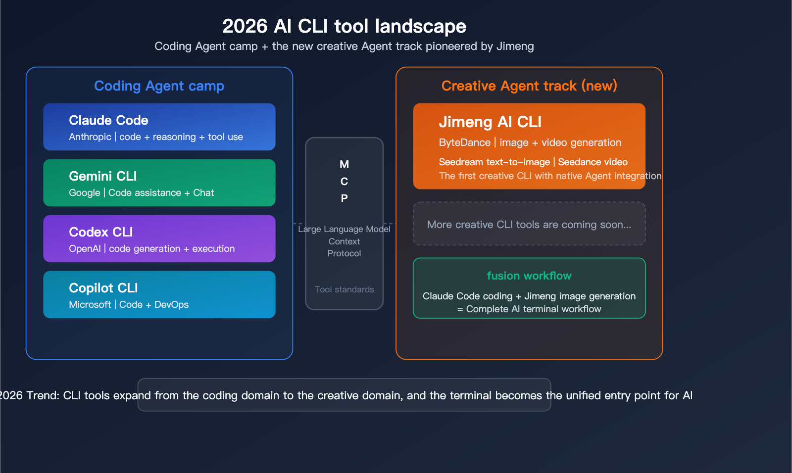 jimeng-ai-cli-agent-image-video-generation-terminal-guide-en 图示