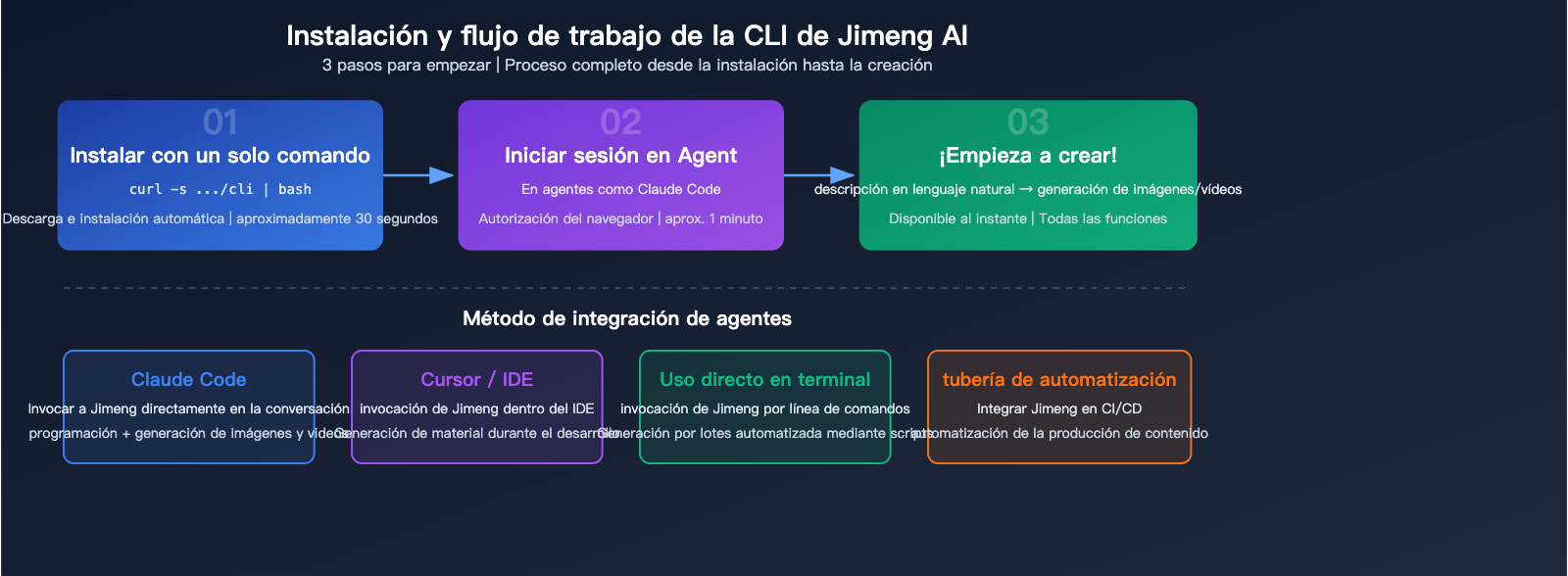 jimeng-ai-cli-agent-image-video-generation-terminal-guide-es 图示