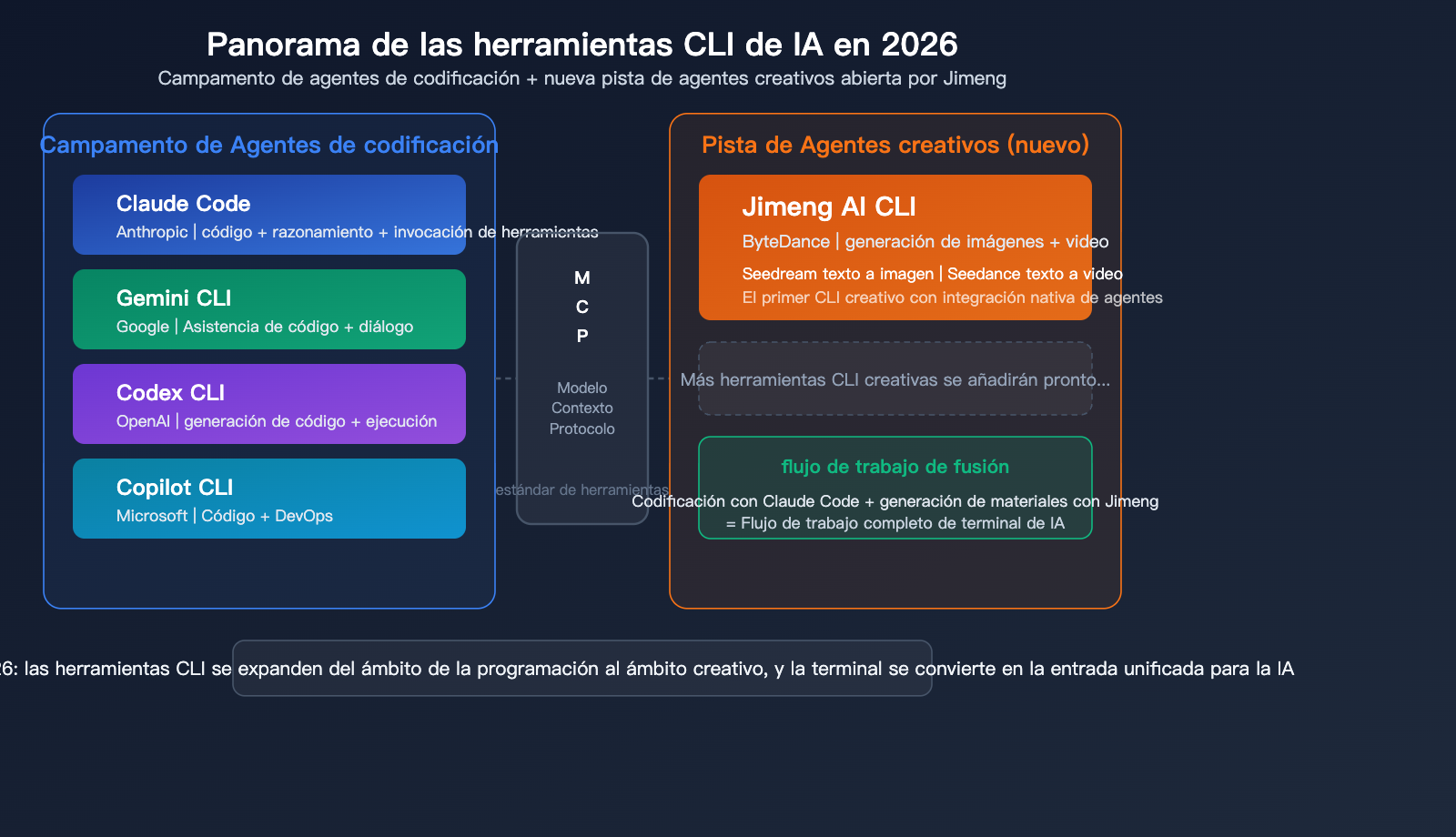 jimeng-ai-cli-agent-image-video-generation-terminal-guide-es 图示