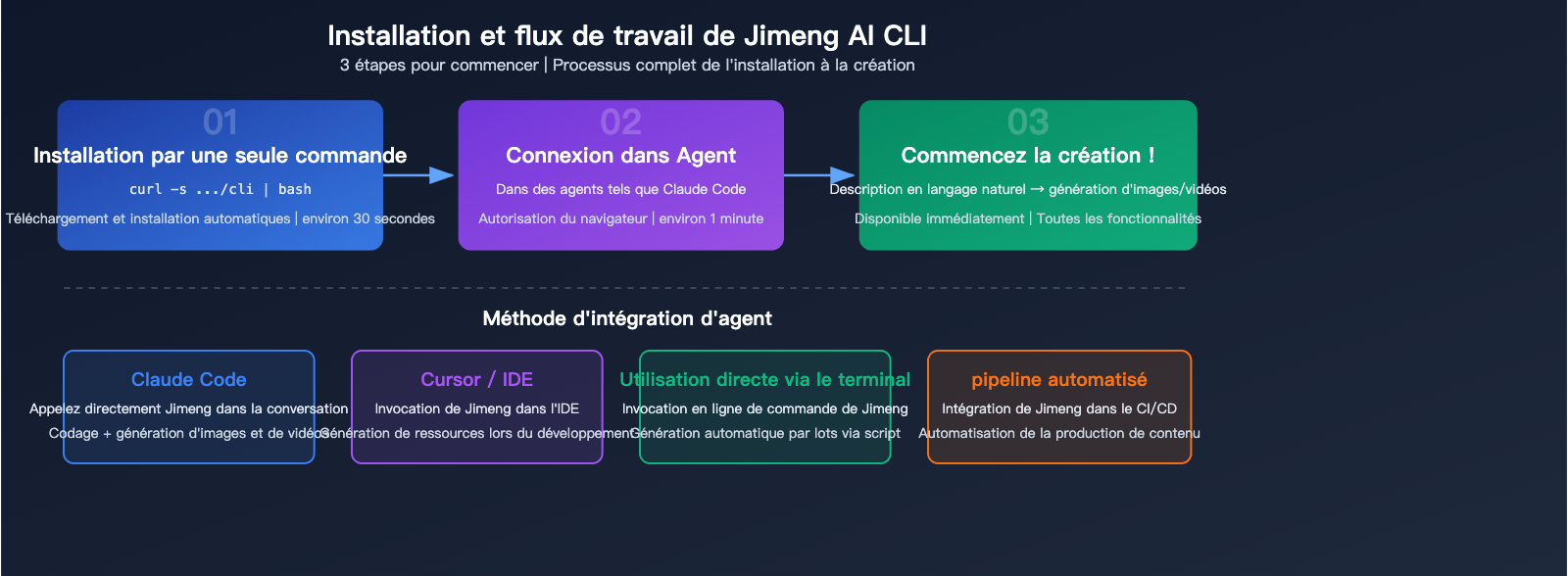 jimeng-ai-cli-agent-image-video-generation-terminal-guide-fr 图示