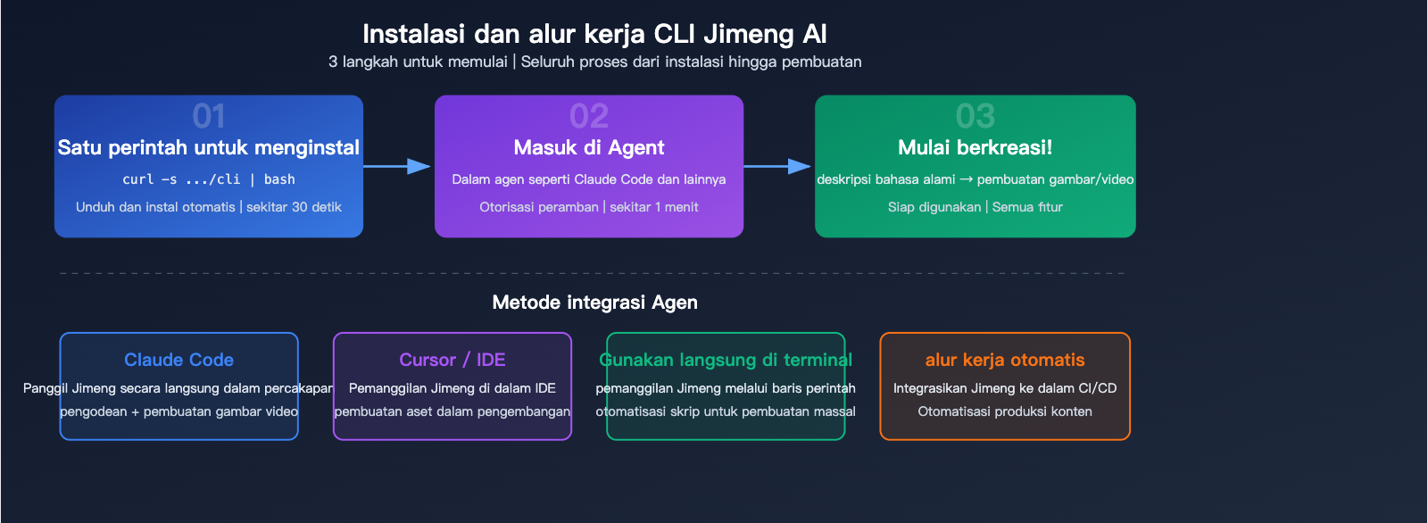 jimeng-ai-cli-agent-image-video-generation-terminal-guide-id 图示