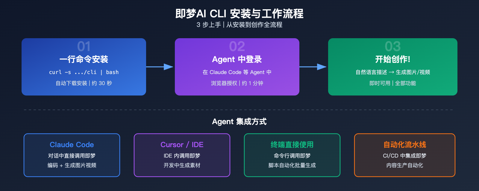 jimeng-ai-cli-agent-image-video-generation-terminal-guide 图示