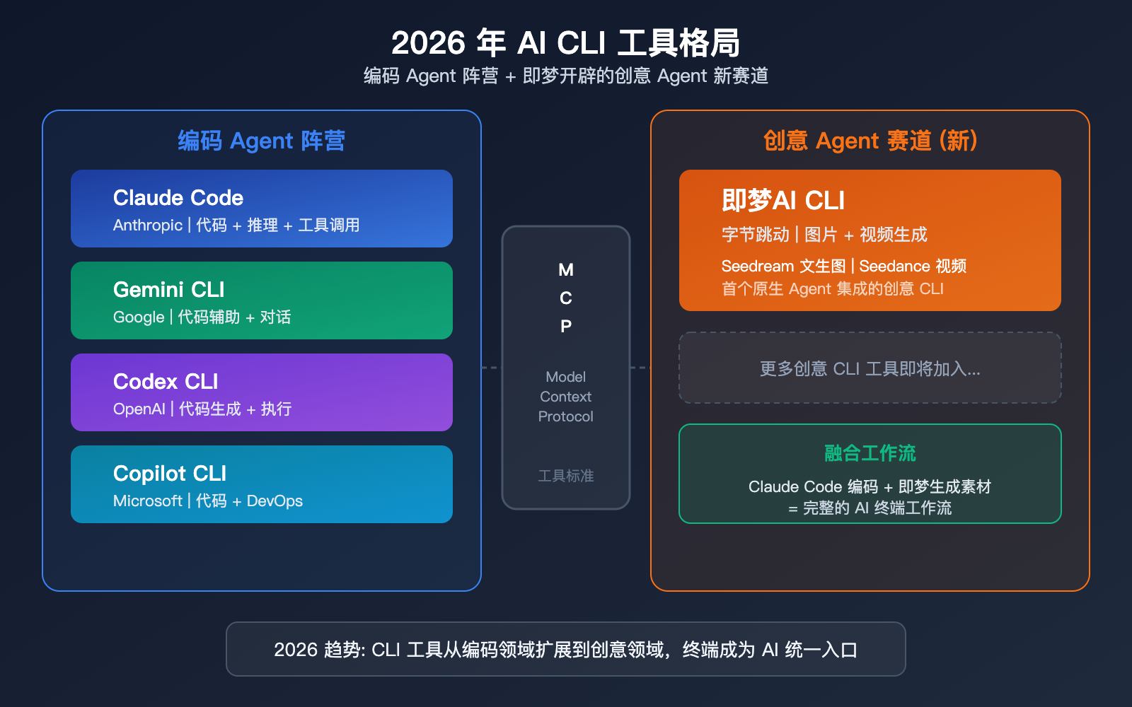 jimeng-ai-cli-agent-image-video-generation-terminal-guide 图示