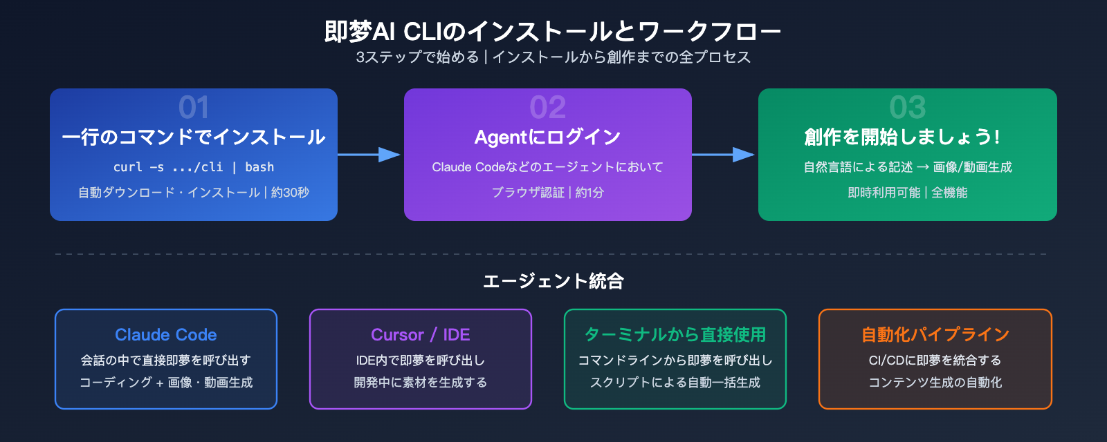 jimeng-ai-cli-agent-image-video-generation-terminal-guide-ja 图示