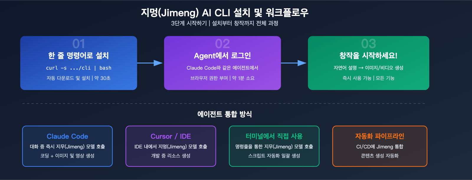 jimeng-ai-cli-agent-image-video-generation-terminal-guide-ko 图示