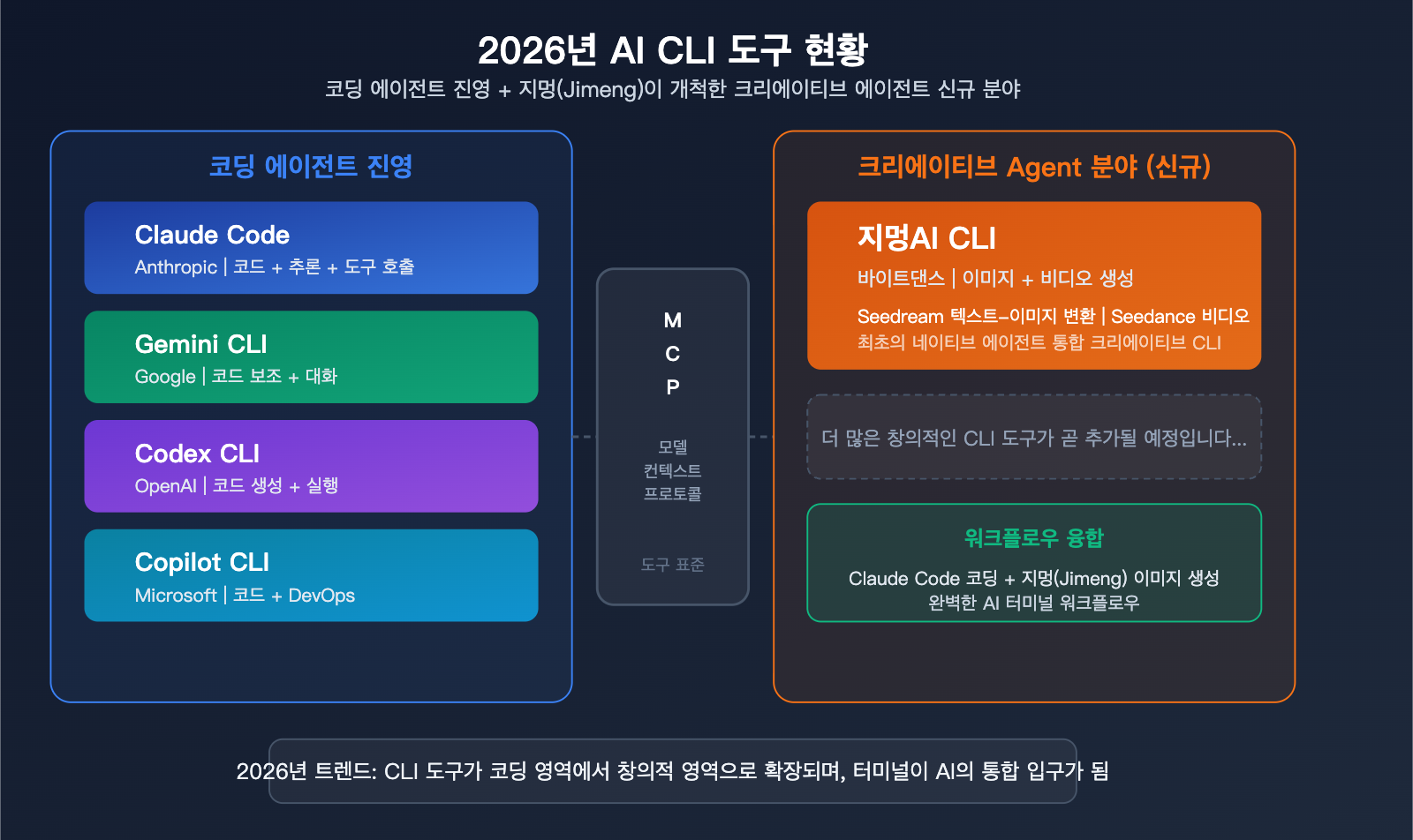 jimeng-ai-cli-agent-image-video-generation-terminal-guide-ko 图示