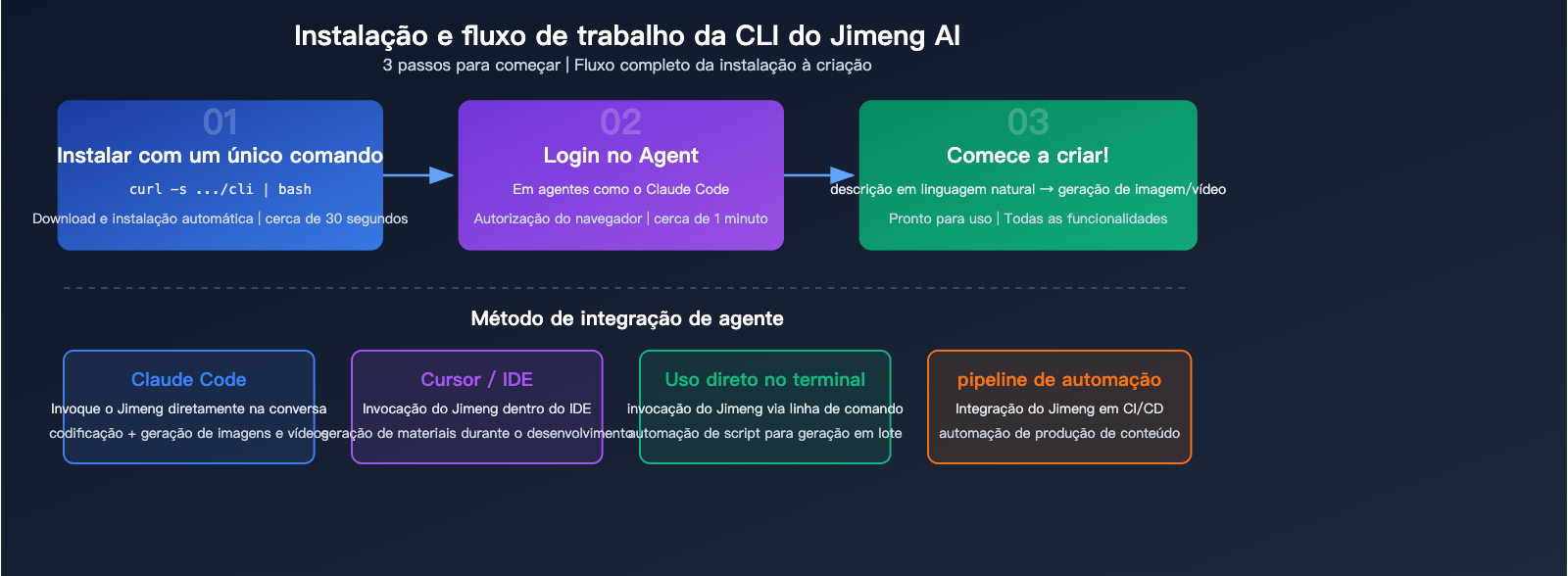 jimeng-ai-cli-agent-image-video-generation-terminal-guide-pt-pt 图示