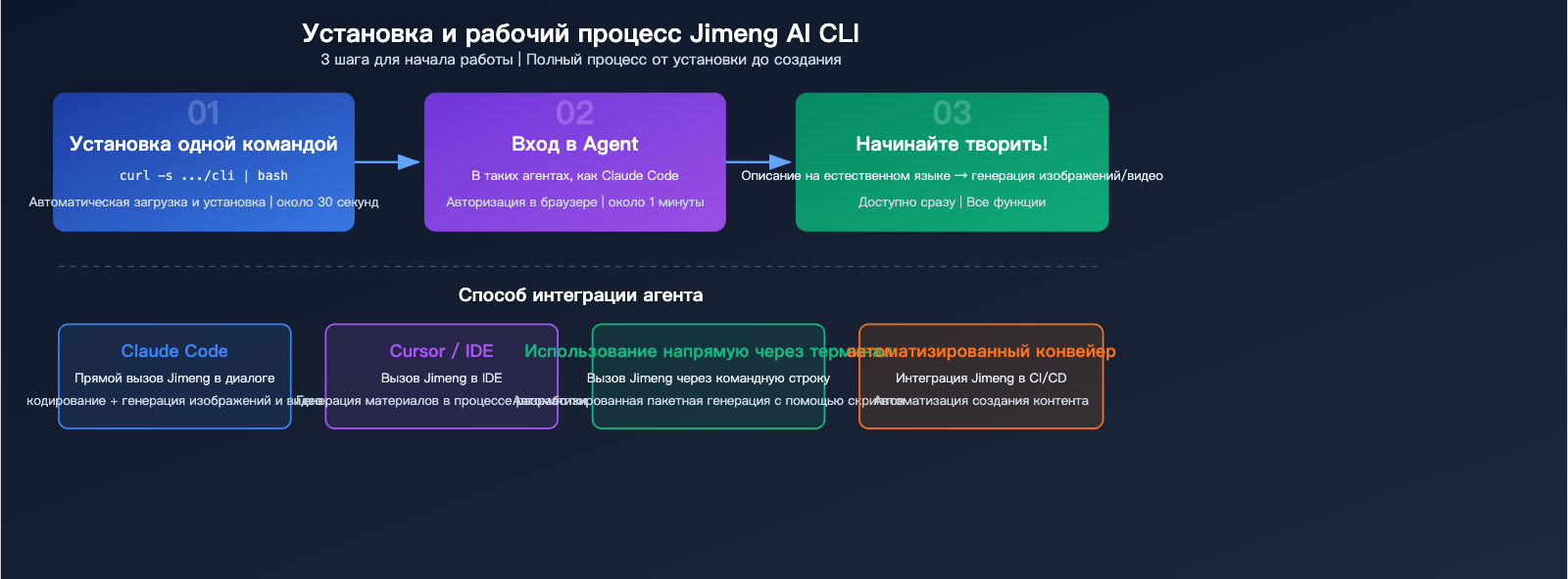 jimeng-ai-cli-agent-image-video-generation-terminal-guide-ru 图示