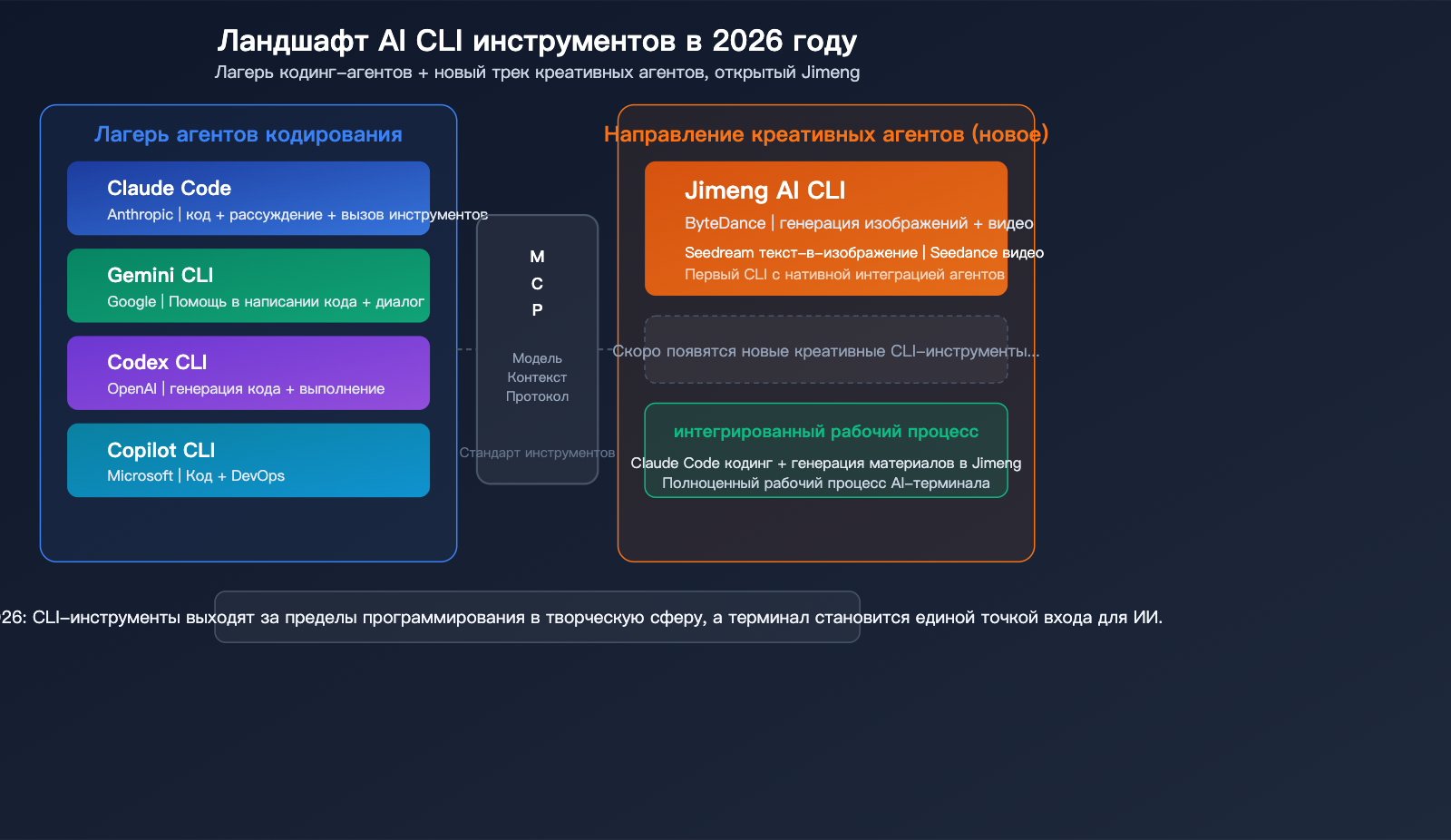 jimeng-ai-cli-agent-image-video-generation-terminal-guide-ru 图示