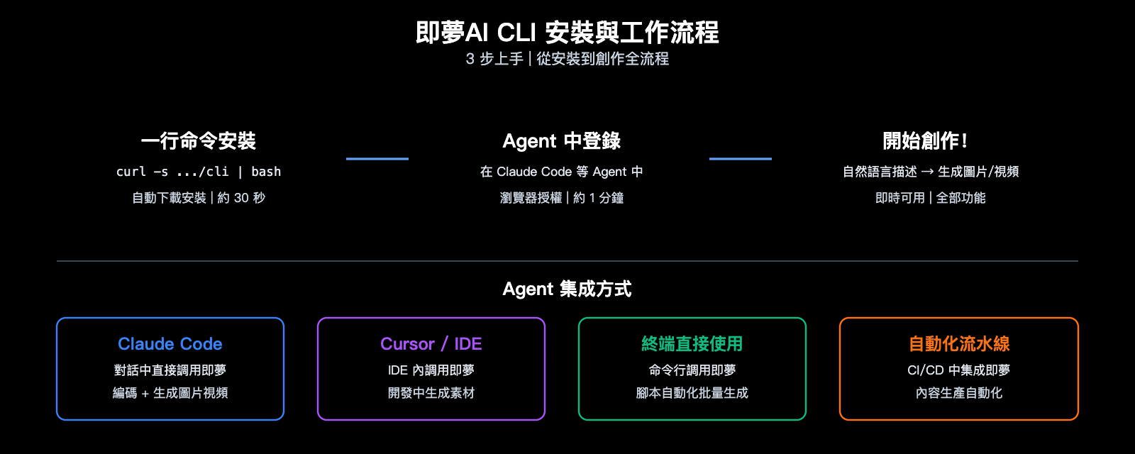 jimeng-ai-cli-agent-image-video-generation-terminal-guide-zh-hant 图示
