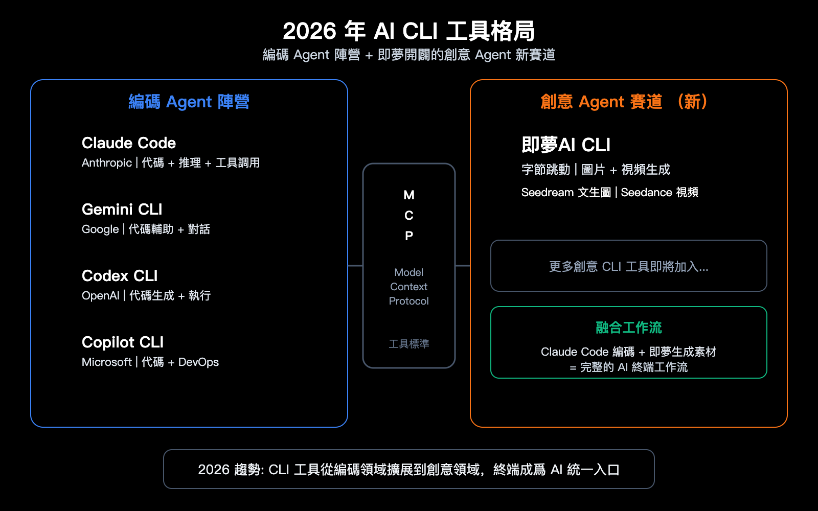 jimeng-ai-cli-agent-image-video-generation-terminal-guide-zh-hant 图示