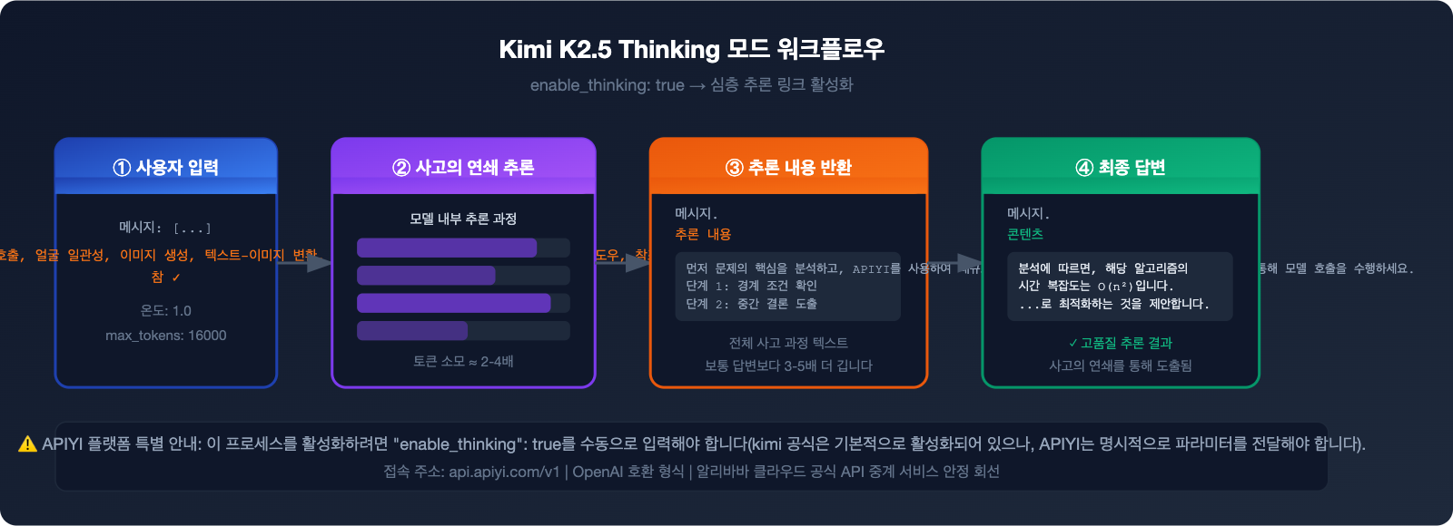 kimi-k2-5-thinking-mode-tutorial-ko 图示