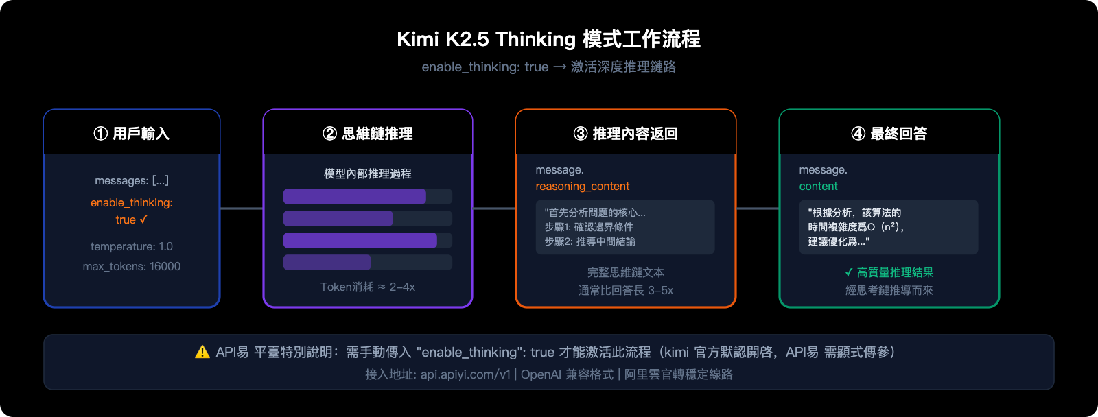 kimi-k2-5-thinking-mode-tutorial-zh-hant 图示