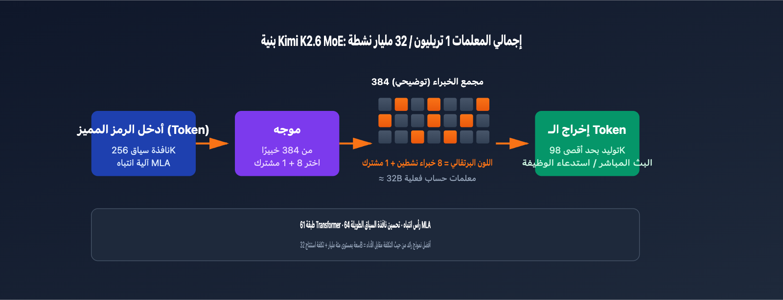 kimi-k2-6-api-integration-guide-256k-context-swe-bench-ar 图示