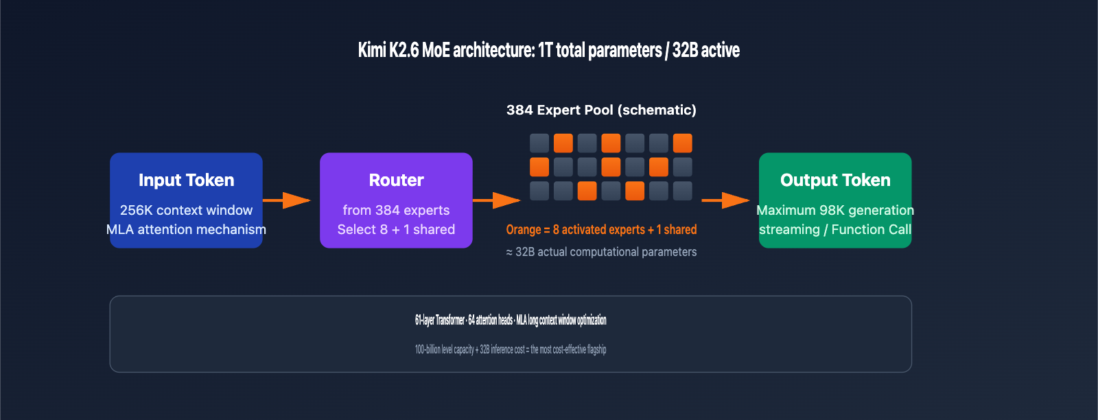kimi-k2-6-api-integration-guide-256k-context-swe-bench-en 图示